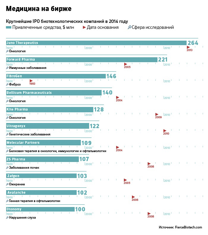 Расследование РБК: как работает биотехнологический бизнес в России
