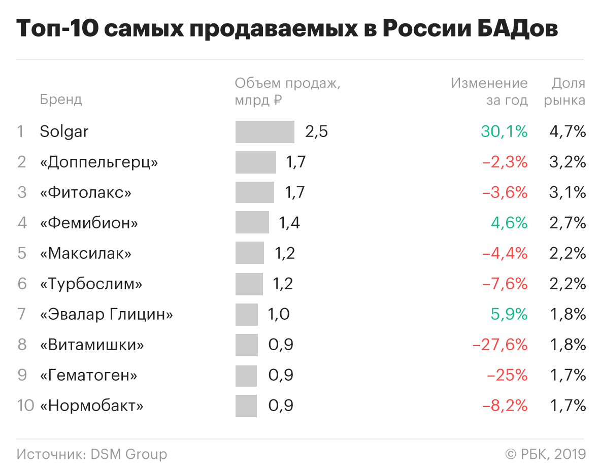 Продажи БАДов через аптеки в России впервые снизились с 2010 года