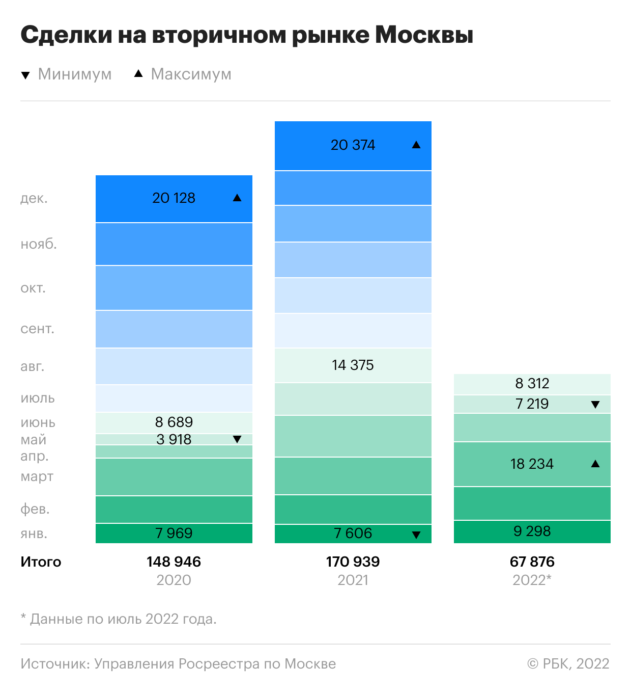 Как изменился рынок недвижимости Москвы в 2022 году. Инфографика :: Жилье :: РБК Недвижимость