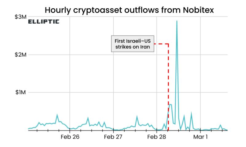 Отток средств с криптобиржи Nobitex по часам. Источник: Elliptic