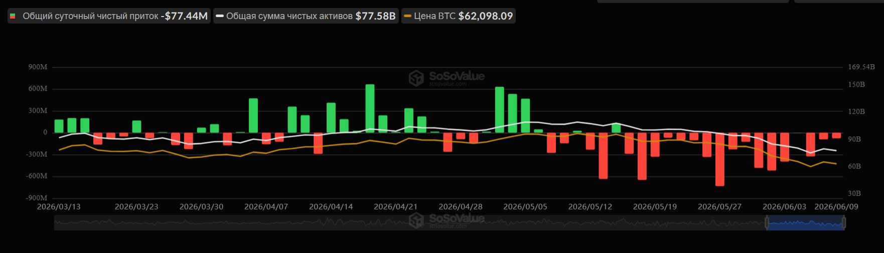 Притоки и оттоки капитала в спотовые биржевые фонды (ETF) на биткоин в США. Источник: SoSoValue