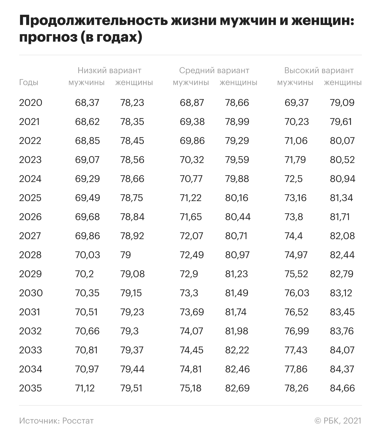 Даже по самым оптимистичным прогнозам российские мужчины в 2035 году по продолжительности жизни будут &laquo;отставать&raquo; от женщин на шесть лет