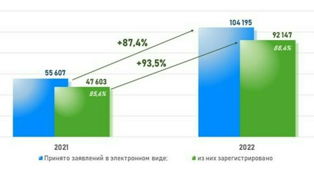 Количество поступивших в Росреестр по Москве электронных заявлений (ноябрь)