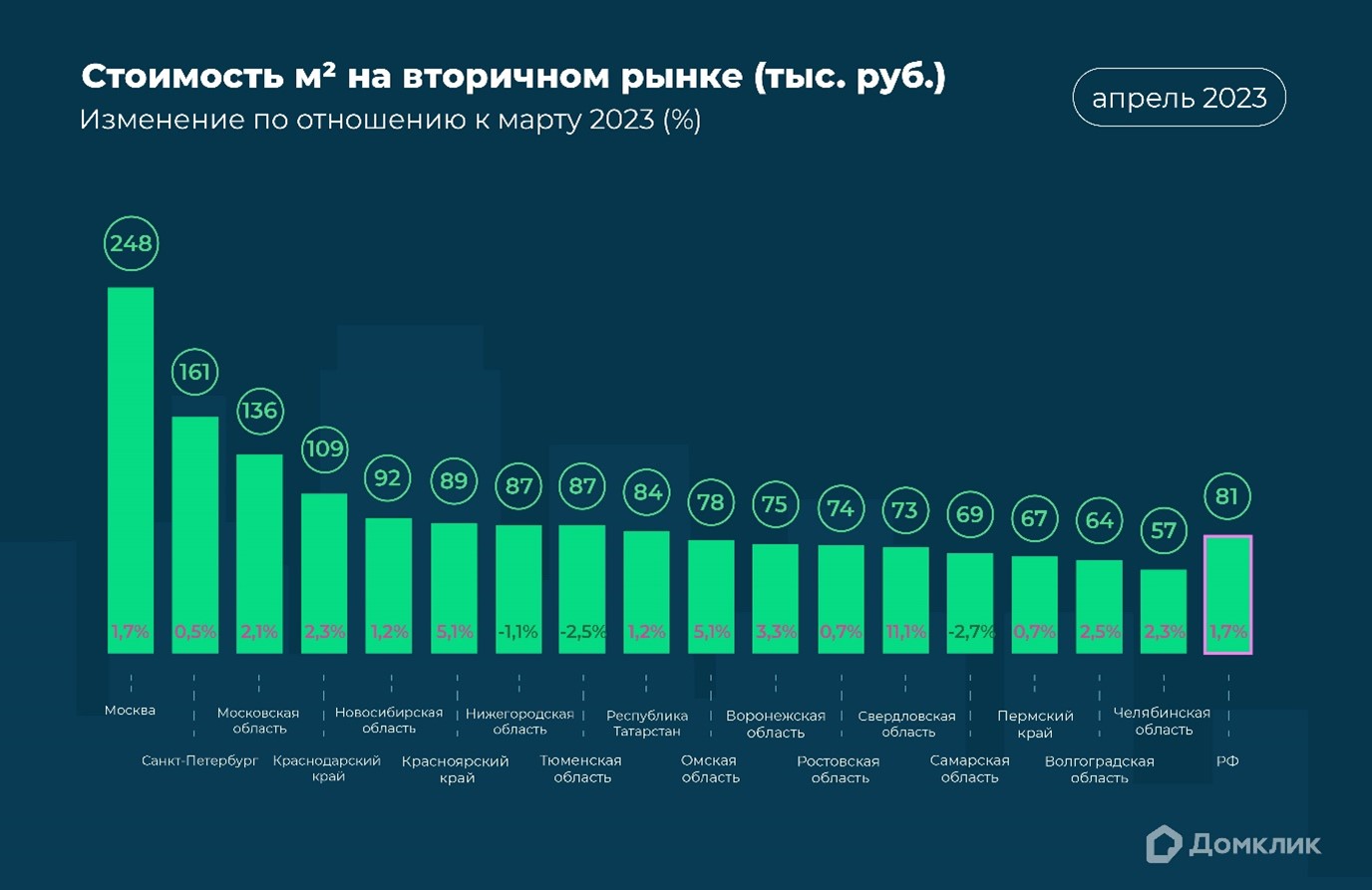 «Домклик» оценил рост цен на жилье по регионам России в апреле