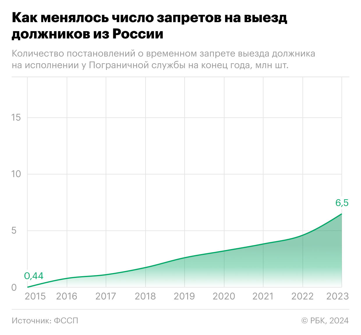 Число запретов на выезд за рубеж для россиян подскочило в 1,4 раза