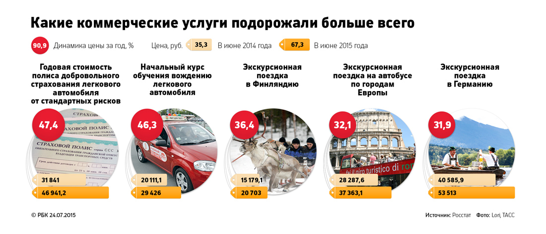 Почему в россии подорожали автомобили. Какие услуги дорожают. Какие услуги подорожают в городе. Какие товары и услуги подорожают больше всего. Путешествия в Финляндию сильно подорожают.