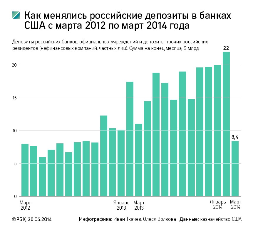 Российские вкладчики в марте вывели из банков США $13,5 млрд
