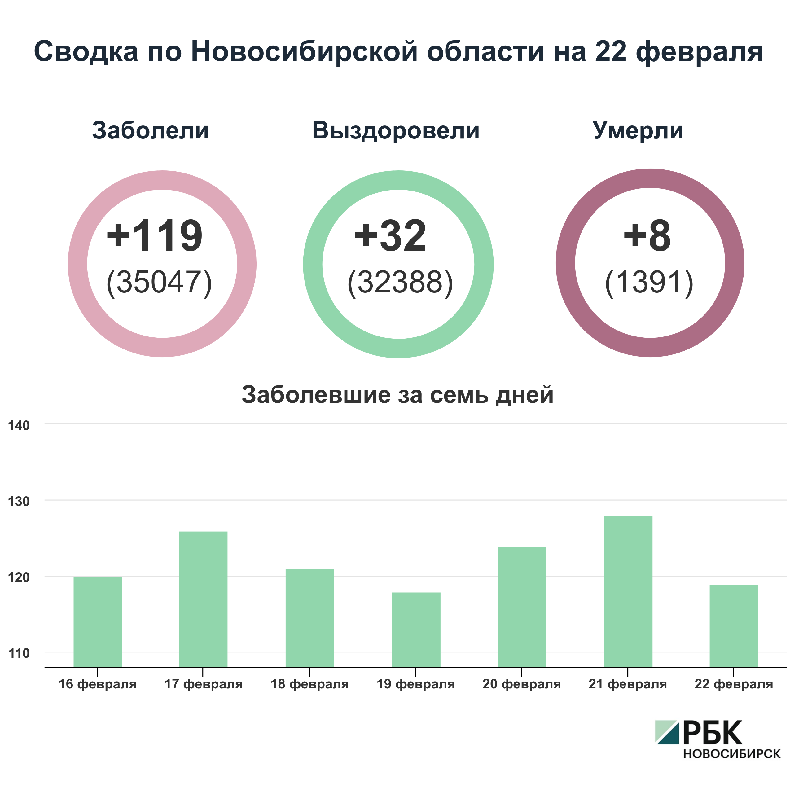 Коронавирус в Новосибирске: сводка на 22 февраля