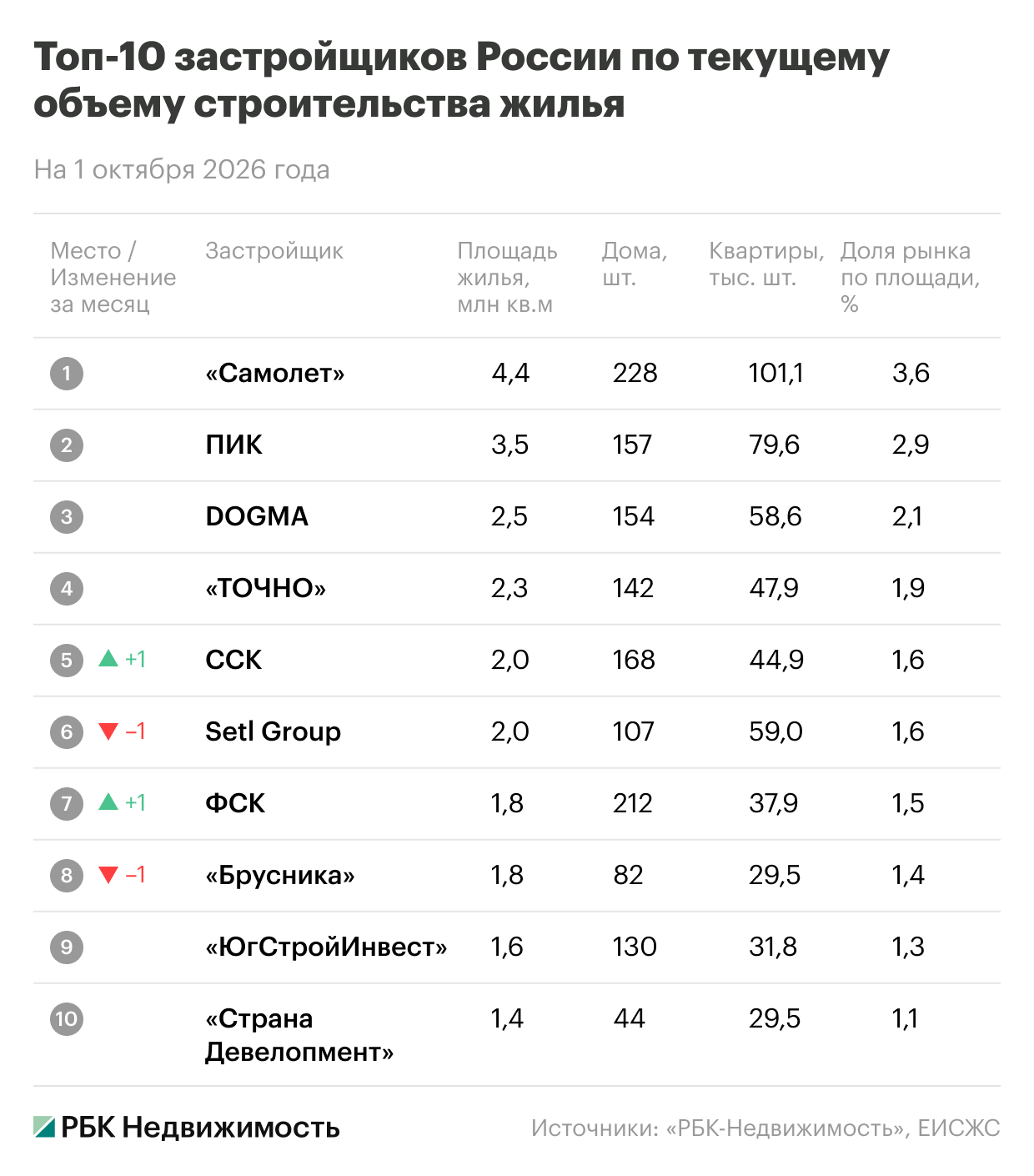 Фото: «РБК Недвижимость»