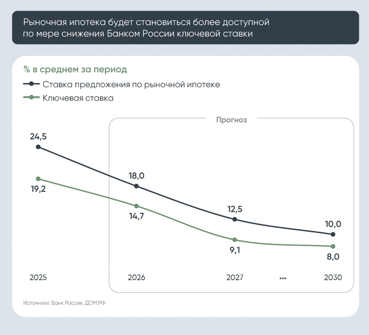 Динамика ключевой ставки и ставок по рыночной ипотеке в 2025&ndash;2030 гг.