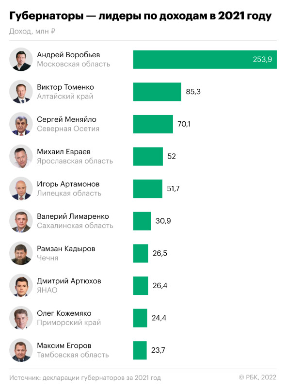 Глава Северной Осетии вошел в тройку богатейших губернаторов России