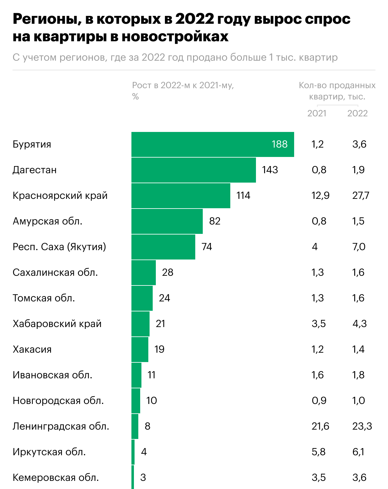 Почти в 20 регионах России в 2022 году выросли продажи жилья
