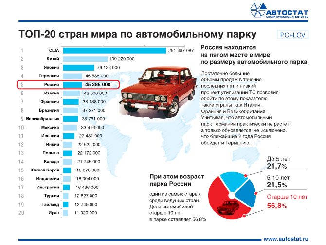 Россия заняла 5 место в мире по величине автопарка