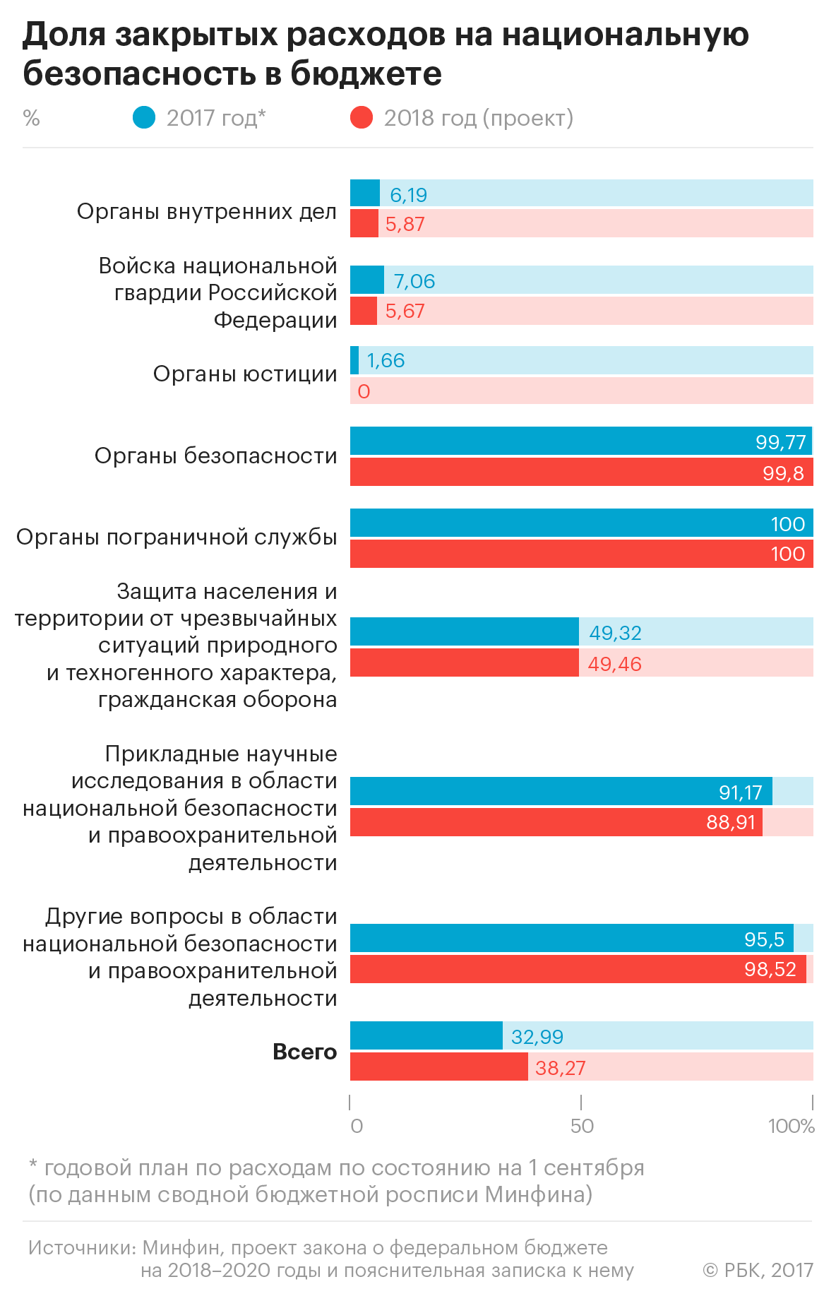 Секретные расходы бюджета по безопасности станут рекордными за 12 лет