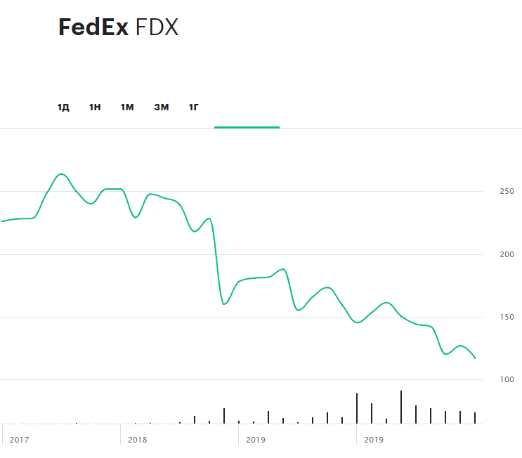 Динамика акций FedEx с октября 2017 года