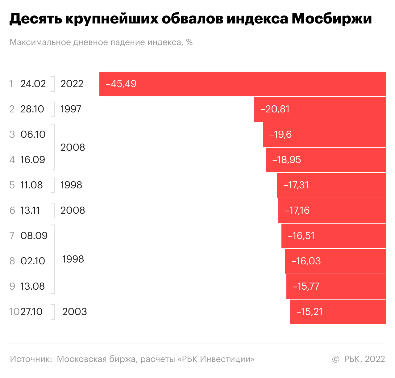 Десять крупнейших обвалов индекса Мосбиржи за историю