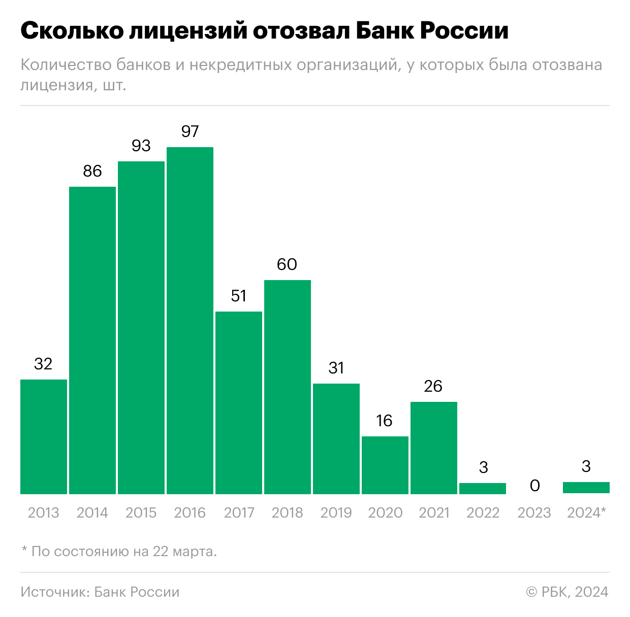 Как ЦБ отзывал лицензии у банков в России. Инфографика
