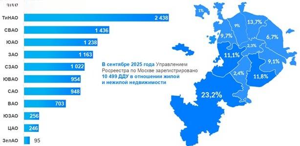 Доля округов Москвы по числу зарегистрированных ДДУ. Сентябрь