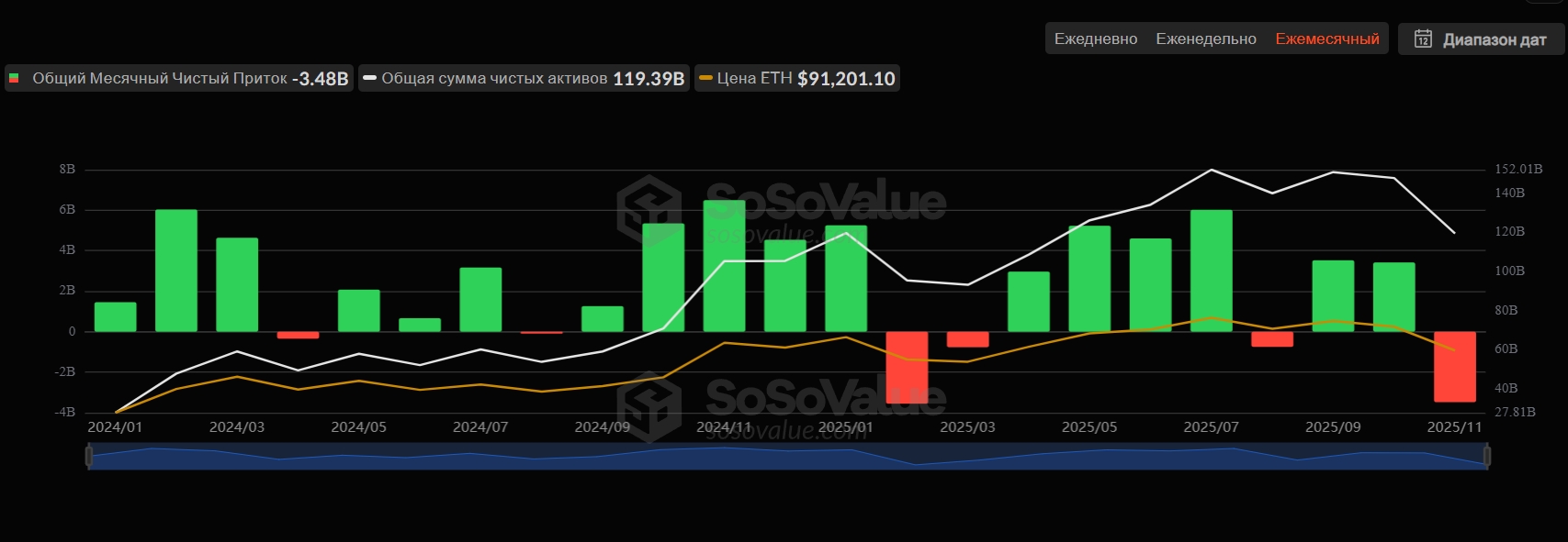 Притоки и оттоки капитала в биткоин-ETF в США. Источник: SoSoValue