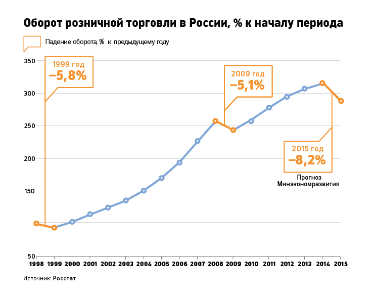 Клепач сравнил ситуацию в российской экономике с кризисом 1998 года