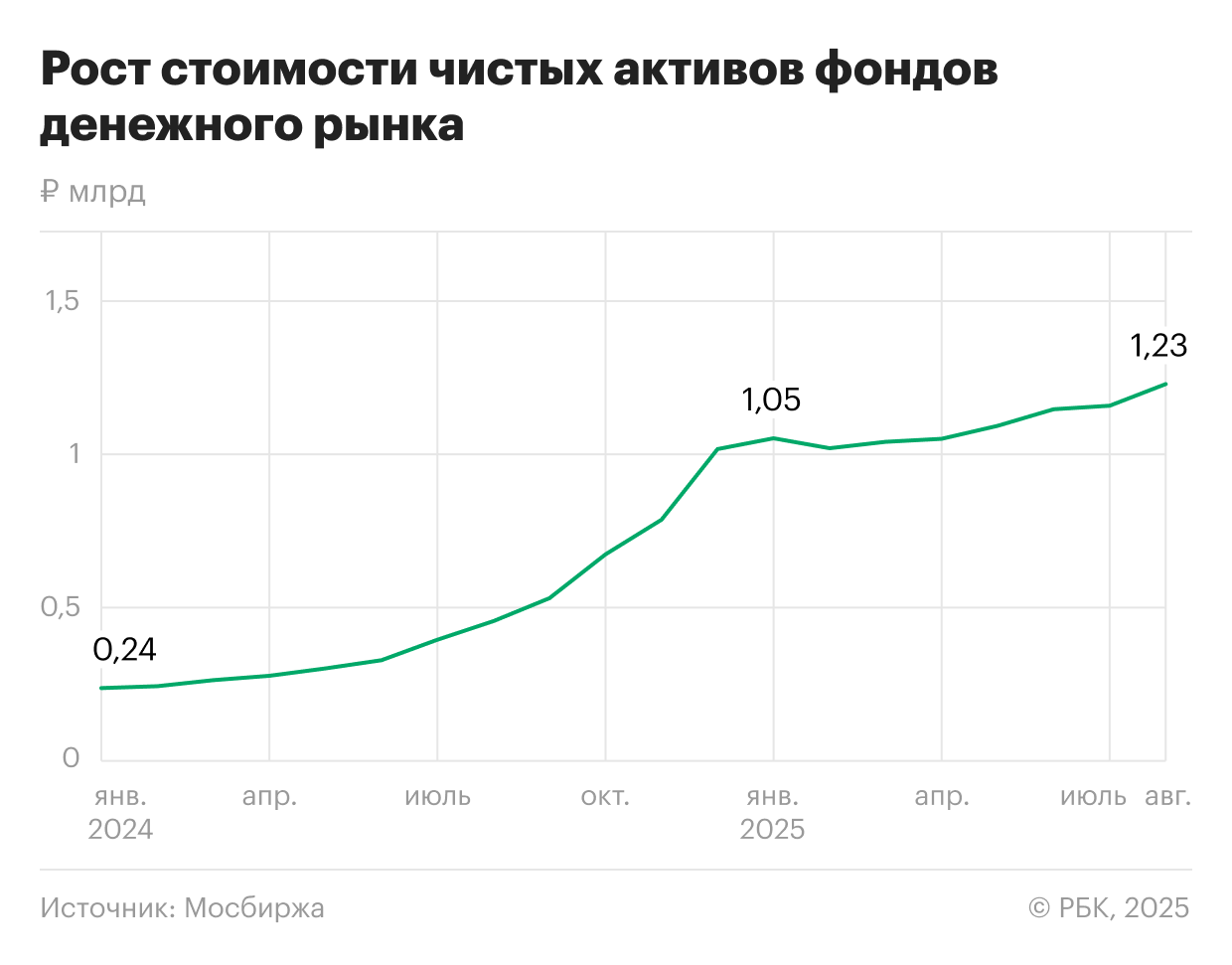 Стоимость чистых активов (СЧА) фондов денежного рынка на август 2025 года &mdash; ₽1,229 млрд