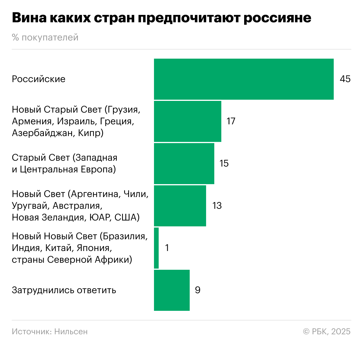 Россияне полюбили пить отечественное вино без повода