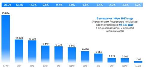 Доля округов Москвы по числу зарегистрированных ДДУ. Январь &mdash; октябрь