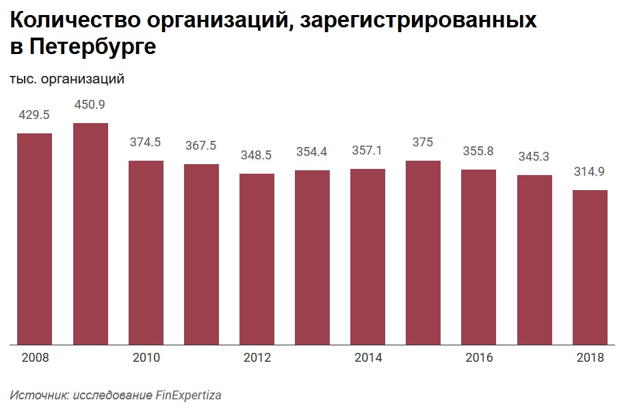 Экономисты сообщают о рекордной смертности бизнеса в Петербурге