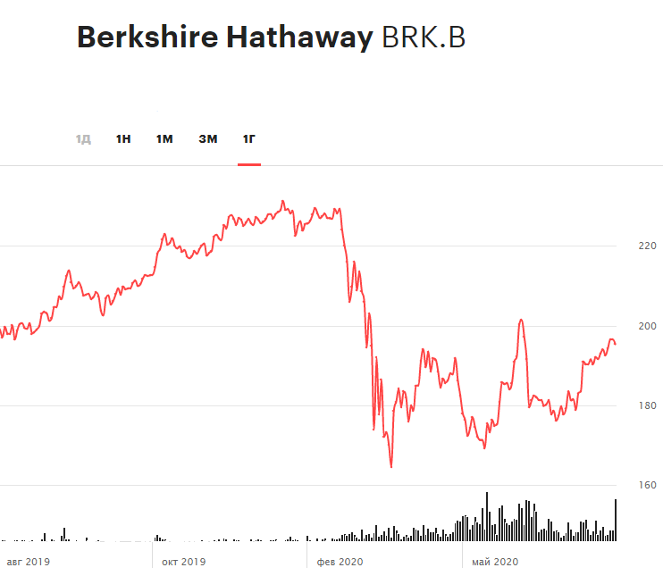 Динамика акций Berkshire Hathaway за 12 месяцев