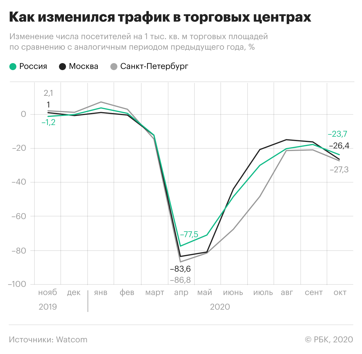 Инфографика РБК экономика. Как изменить трафик. Изменится экономика России. Трафик меняется постоянно на 3 g. Изменить трафик
