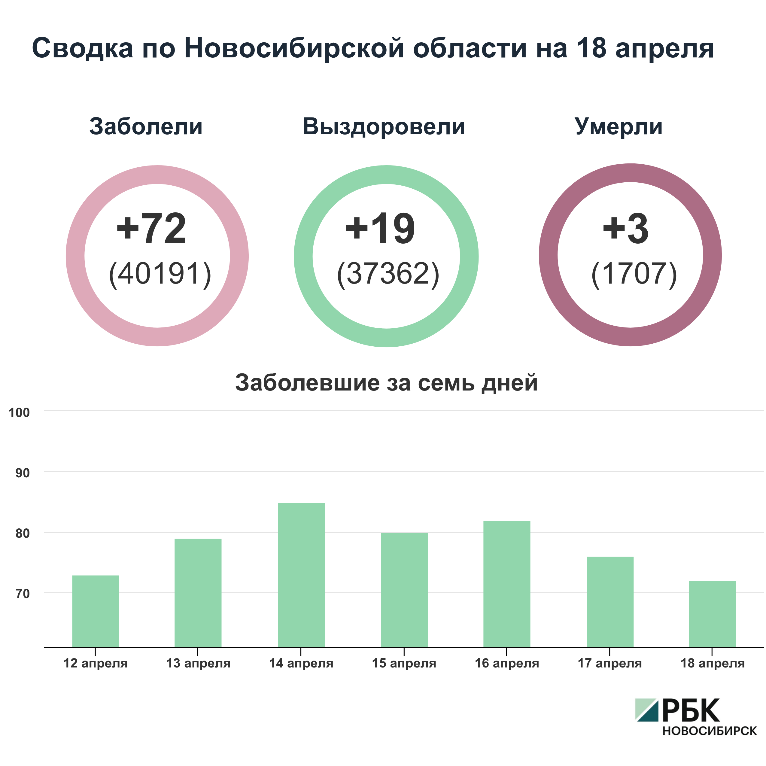 Коронавирус в Новосибирске: сводка на 18 апреля