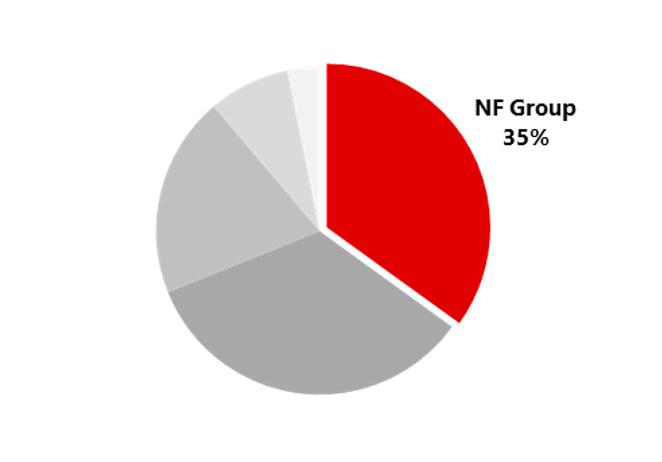 Доля сделок NF Group среди крупнейших консалтинговых компаний России в 2023 году