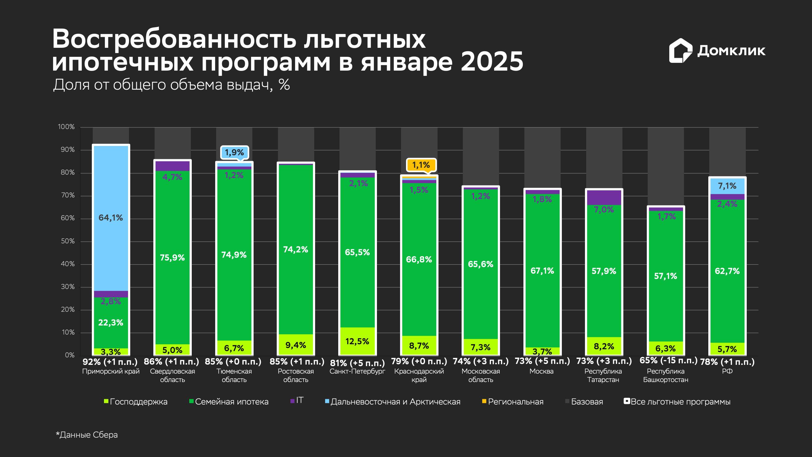 Доля выдач по программе &laquo;Господдержка&raquo; показана салатовым, доля &laquo;Семейной ипотеки&raquo; &mdash; зеленым, IT-ипотеки &mdash; фиолетовым, &laquo;Дальневосточной и арктической&raquo; &mdash; голубым, &laquo;Региональной&raquo; &mdash; желтым. Доля выдач по базовым (без господдержки) программам показана серым. Числовые значения долей показаны для случаев, когда значения превышают 1%. Данные отсортированы по суммарной доле льготной ипотеки (обозначена белым у основания столбцов, в скобках &mdash; изменение относительно предыдущего месяца)    