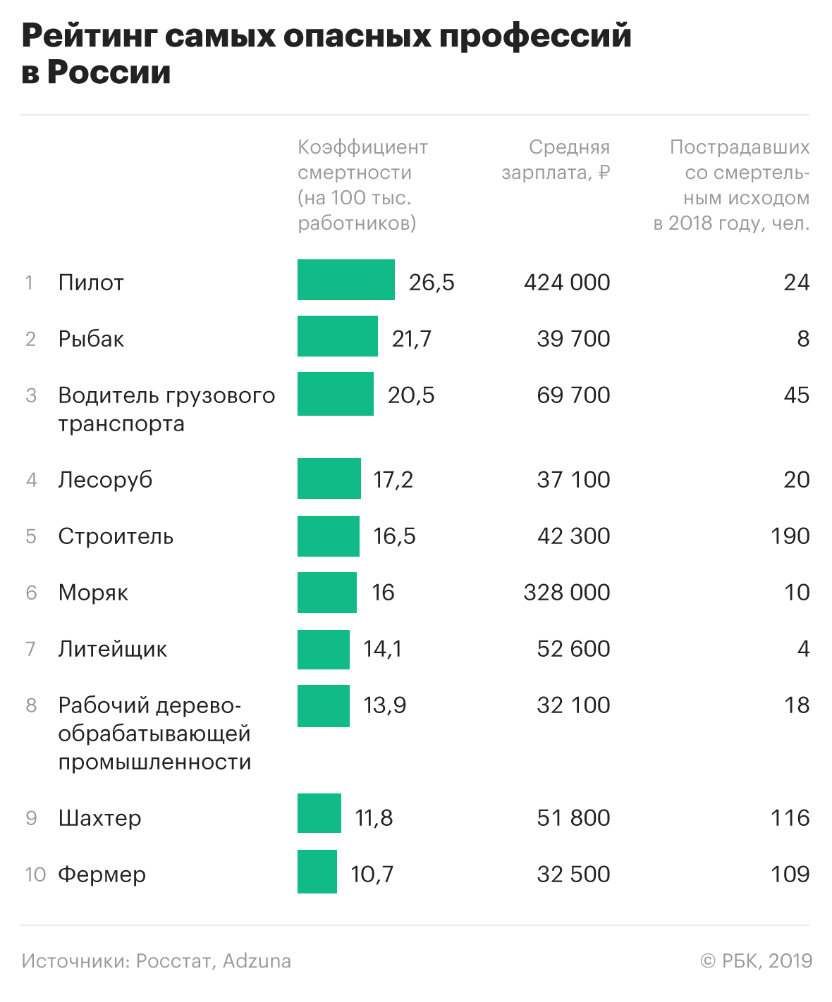 Интересная работа список. Самые опасные профессии в России статистика. Популярные профессии. Востребованные и высокооплачиваемые профессии. Самые неприбыльные профессии.