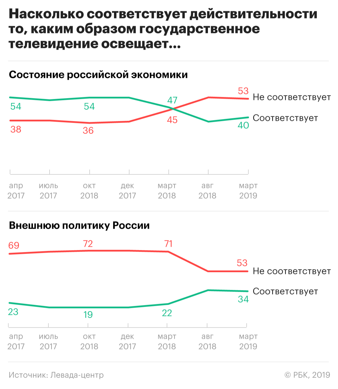 Четверть россиян потеряли доверие к телевидению за десять лет