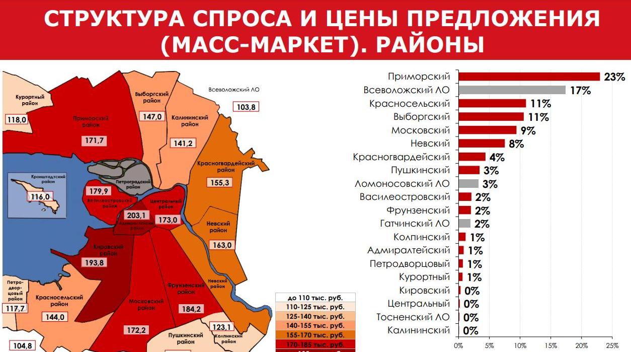 Фото: КЦ «Петербургская недвижимость» (Setl Group)