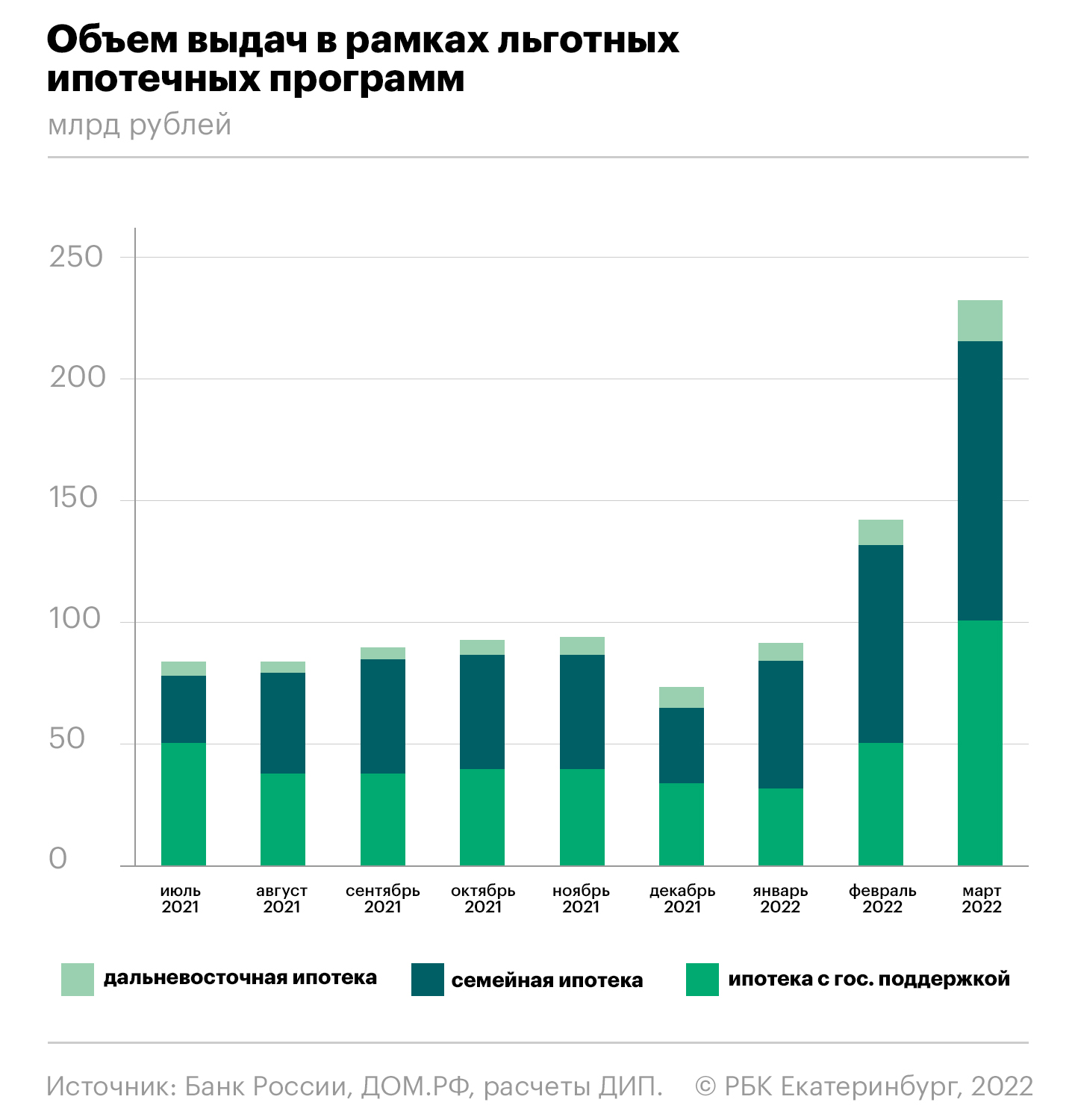 Екатеринбургские застройщики ожидают рост спроса на ипотеку