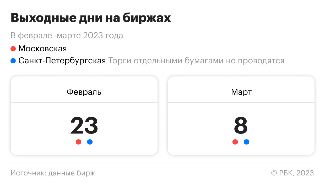 Как работают биржи в праздники: график работы 23 февраля и 8 марта 2023 года  - РБК Инвестиции