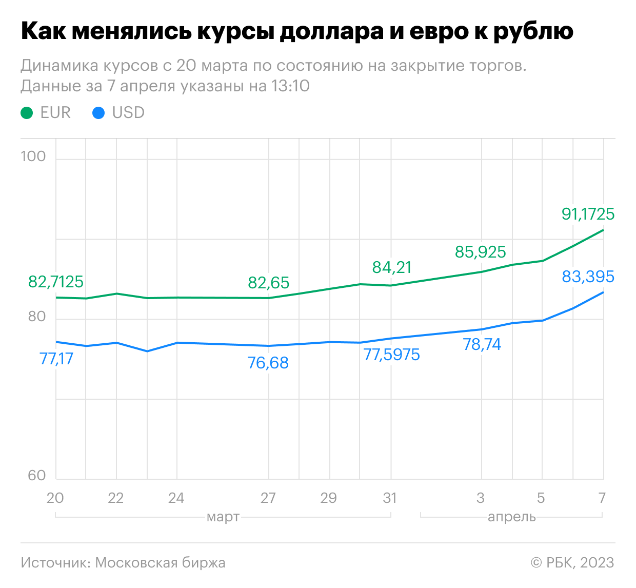 Как менялся курс доллара и евро к рублю. Инфографика