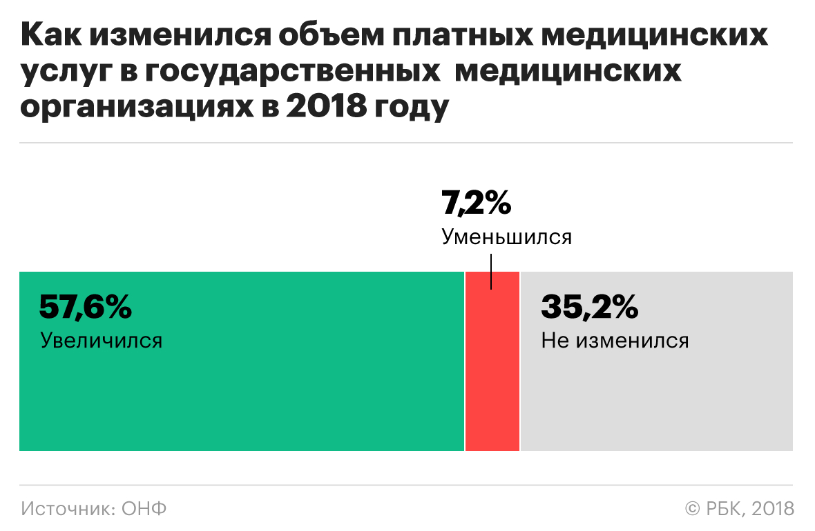Почти 25% российских врачей получали указания навязывать платные услуги