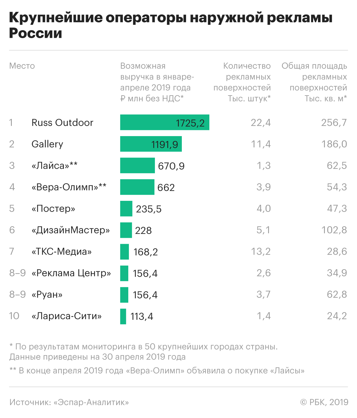 Наружная реклама анализ. Рынок наружной рекламы. Статистика рекламного рынка. Операторы рекламного рынка.