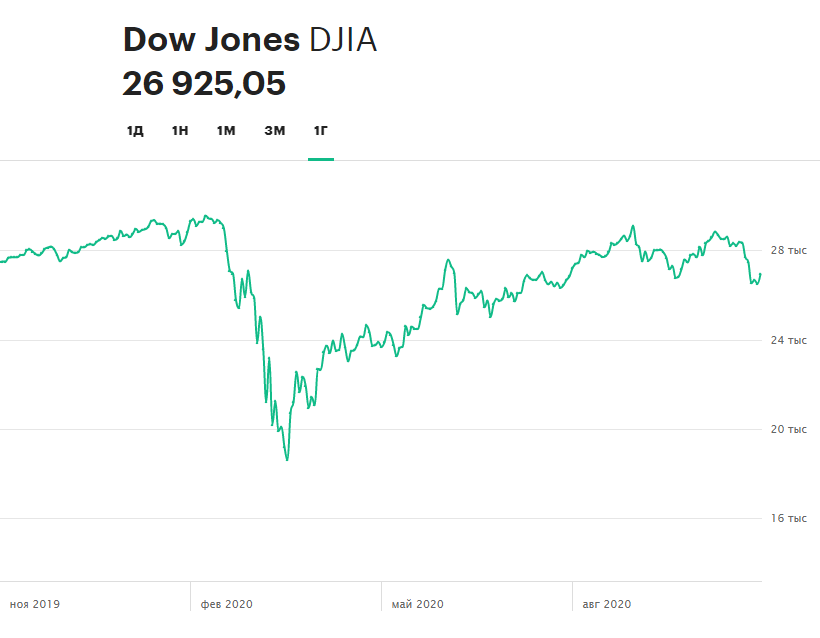 Динамика индекса Dow Jones Industrial Average за 12 месяцев