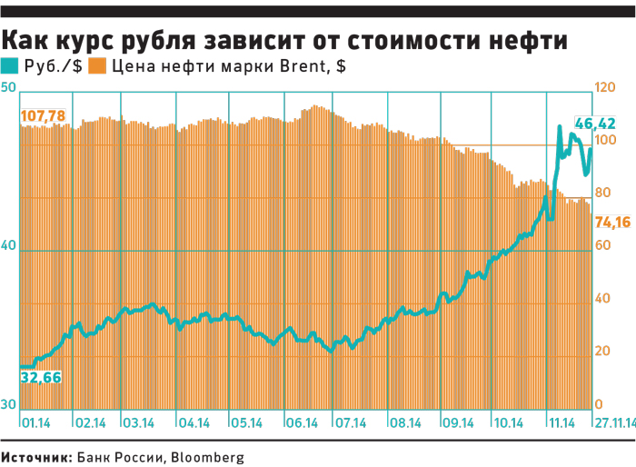 После решения ОПЕК рубль упал до нового исторического минимума