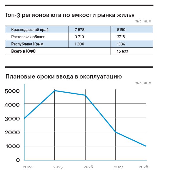 Фото:Источник: Единая информационная система жилищного строительства (ЕИСЖС), данные по состоянию на 24.07. 2024