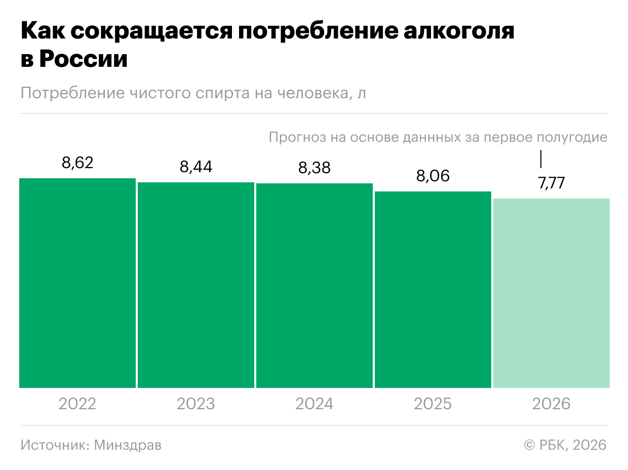 Не водкой единой: за счет чего снижается потребление алкоголя в России