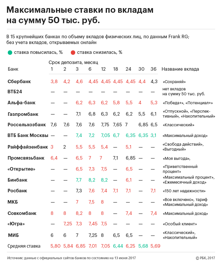 Летние предложения: где открыть рублевый депозит в июне