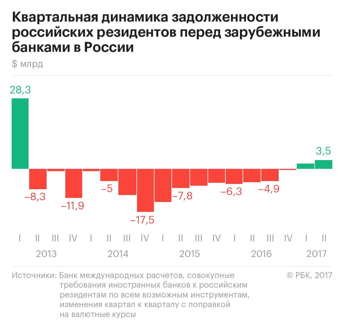 Зарубежное кредитование России достигло максимума с досанкционных времен