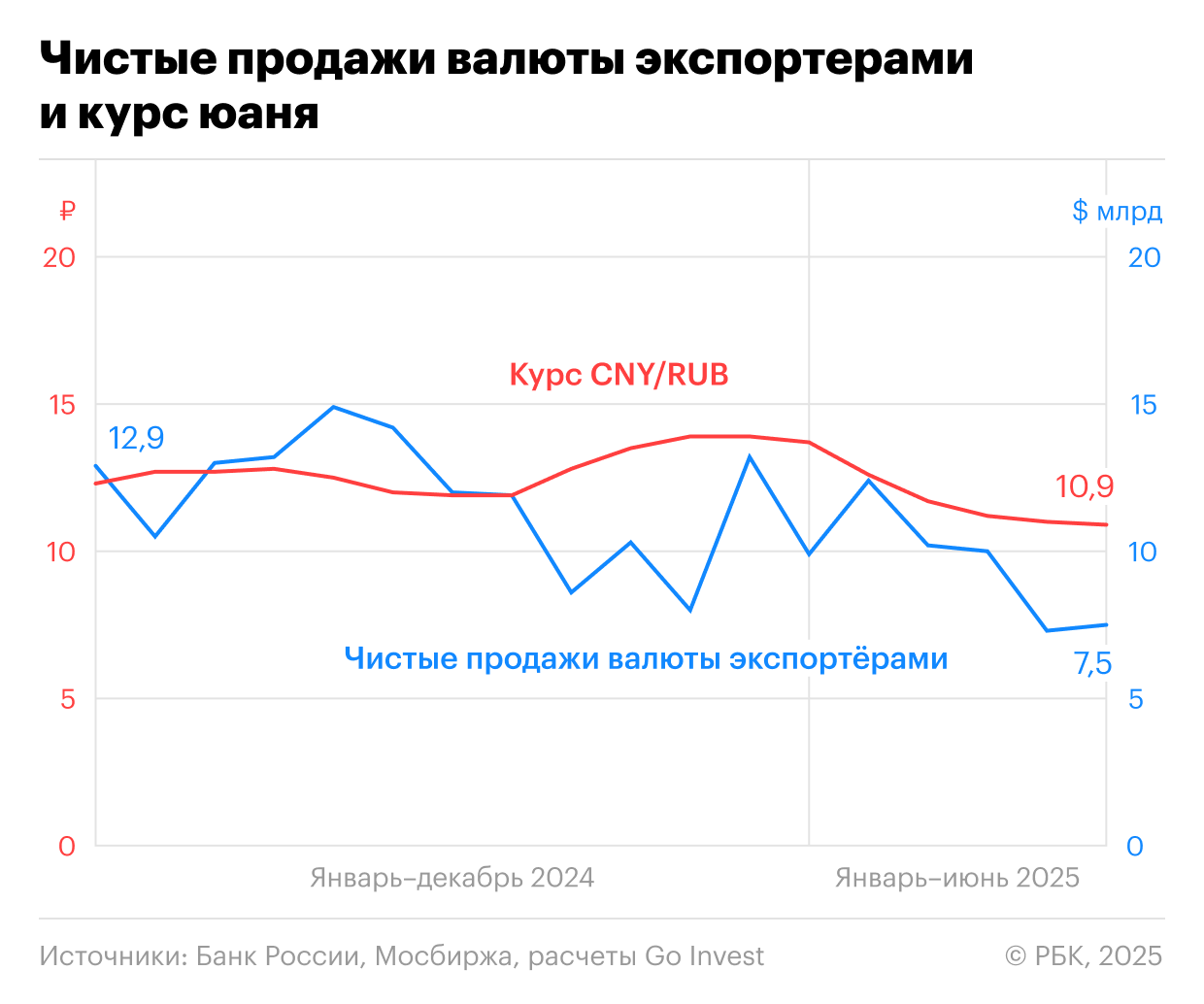 Чистые продажи валюты экспортерами и курс юаня