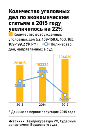 Число уголовных дел по экономическим статьям в 2015 году возросло на 22%