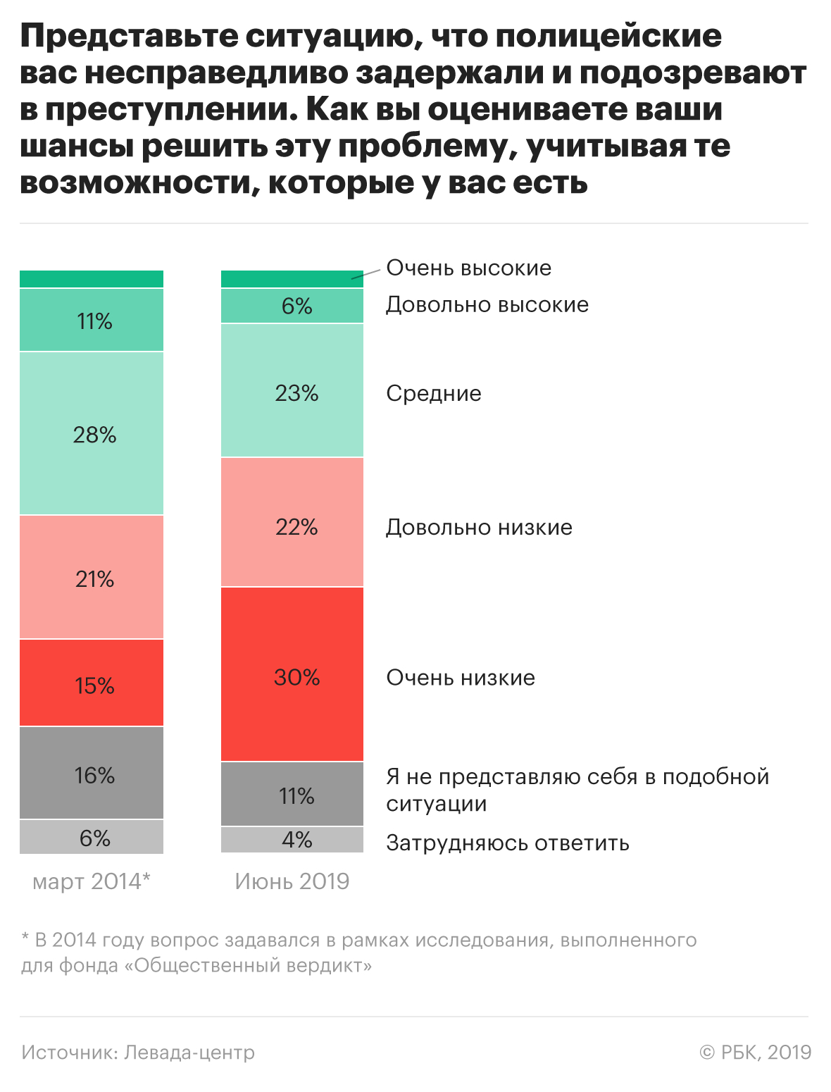 66% россиян сочли обычной практикой подбрасывание полицией наркотиков